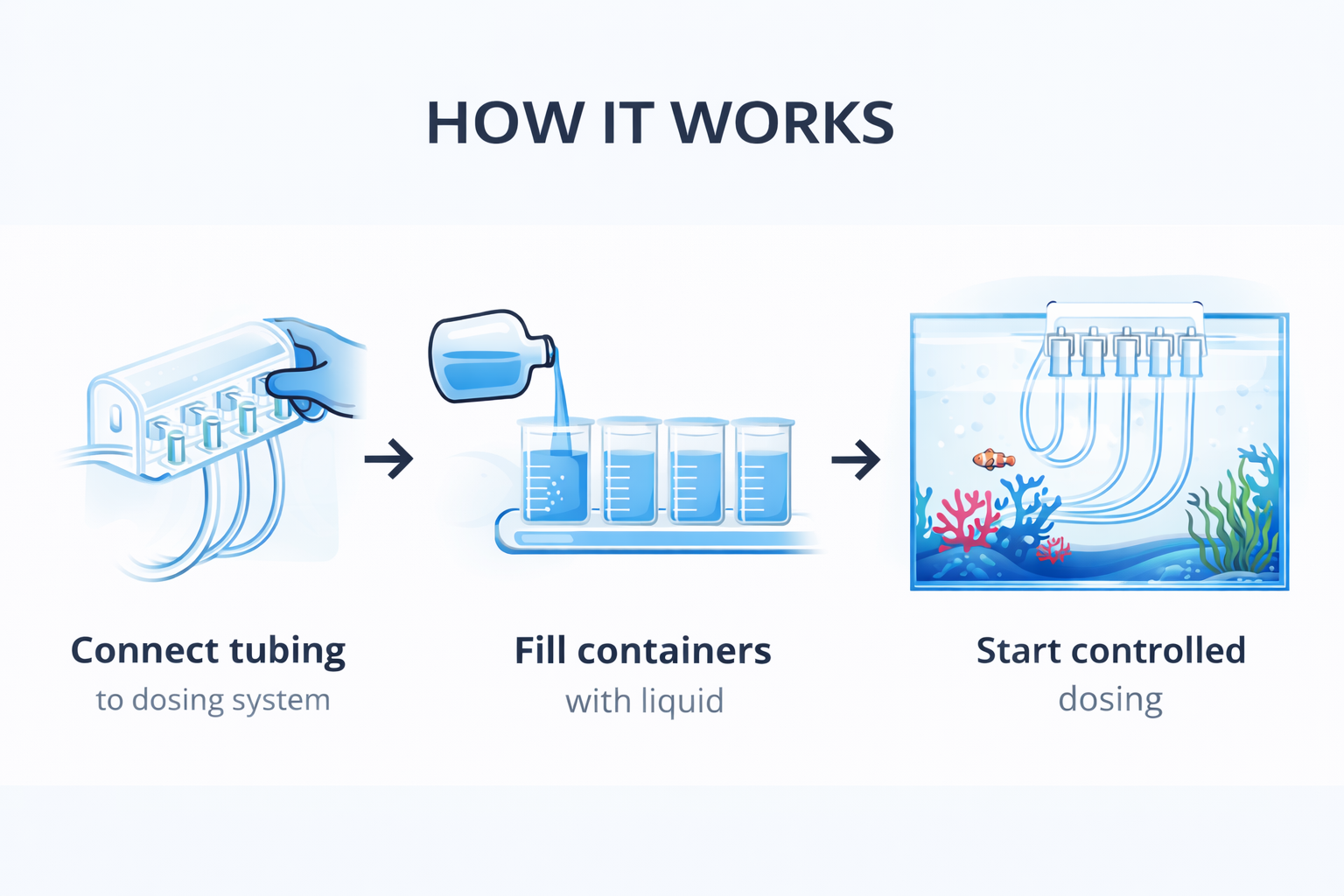 How the dosing system works